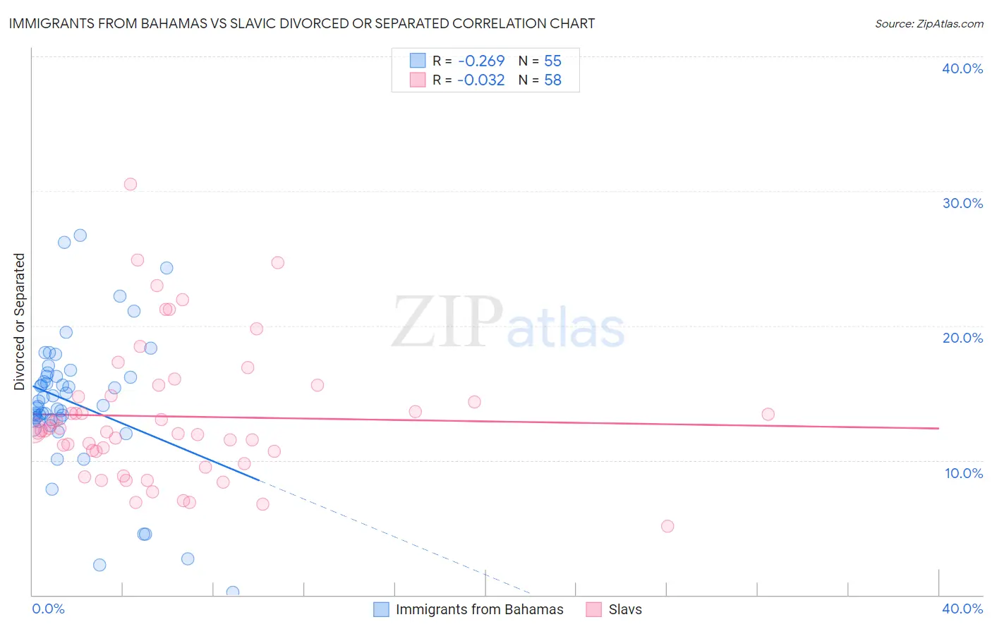 Immigrants from Bahamas vs Slavic Divorced or Separated