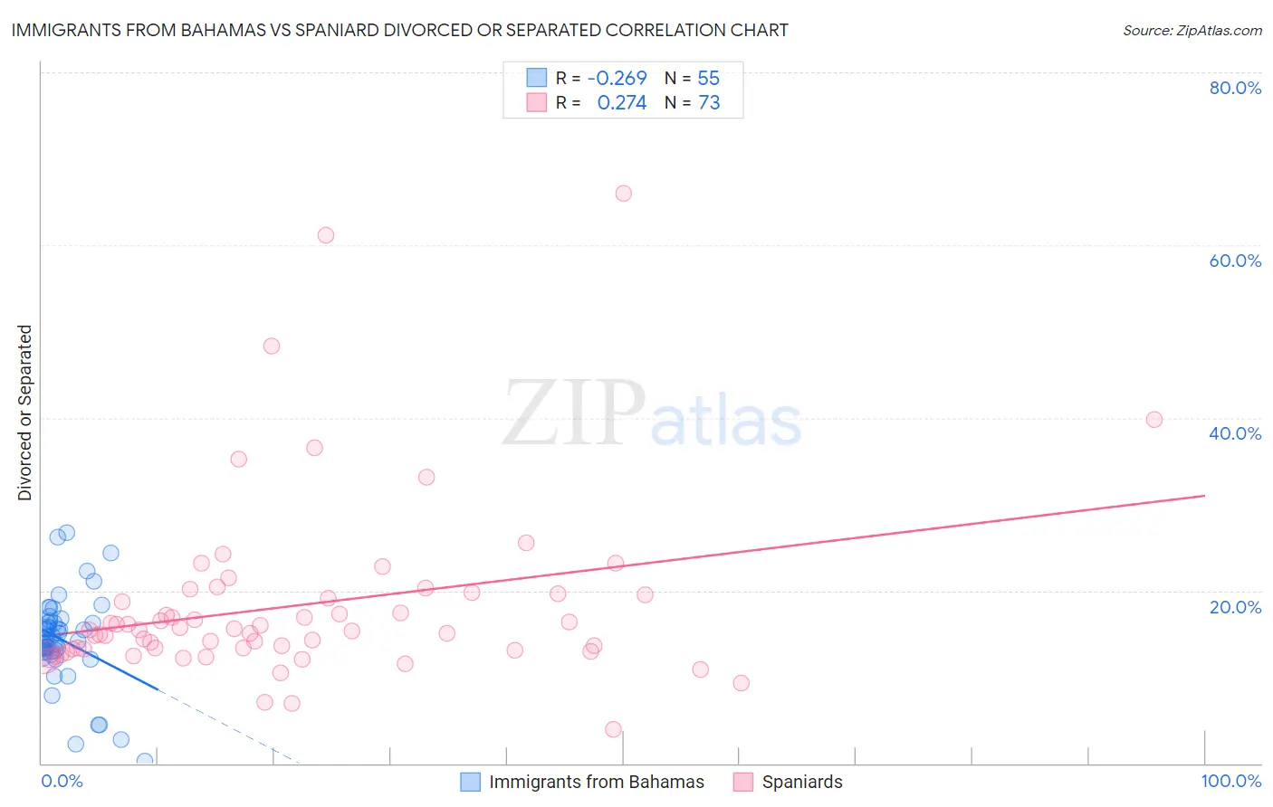 Immigrants from Bahamas vs Spaniard Divorced or Separated