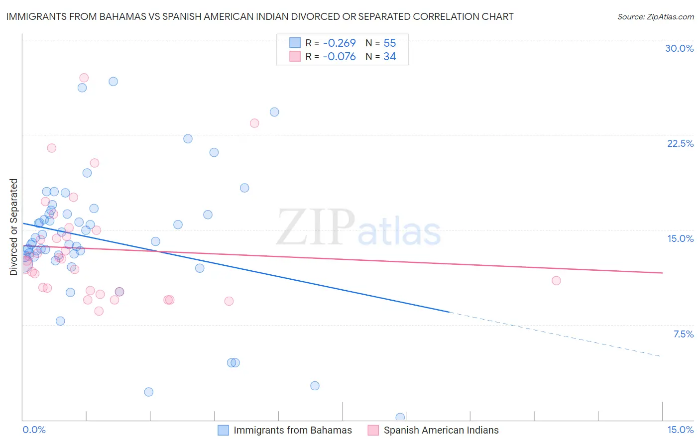 Immigrants from Bahamas vs Spanish American Indian Divorced or Separated