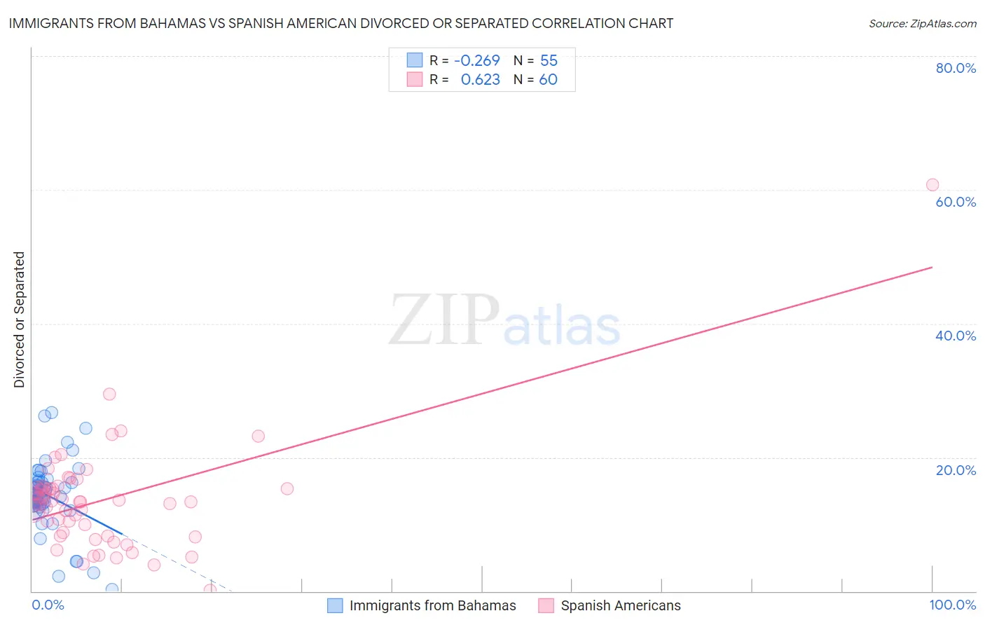 Immigrants from Bahamas vs Spanish American Divorced or Separated