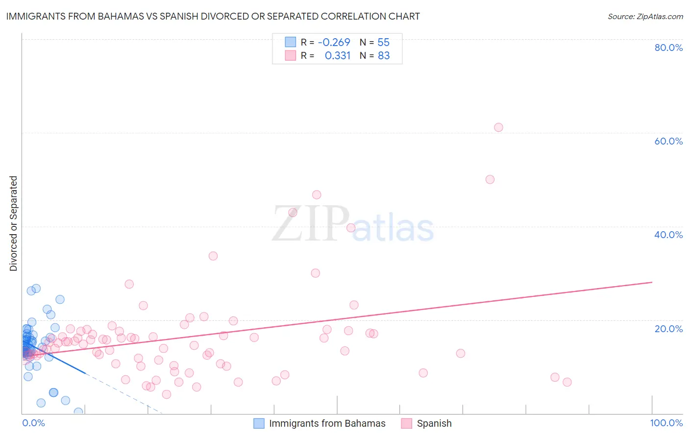 Immigrants from Bahamas vs Spanish Divorced or Separated