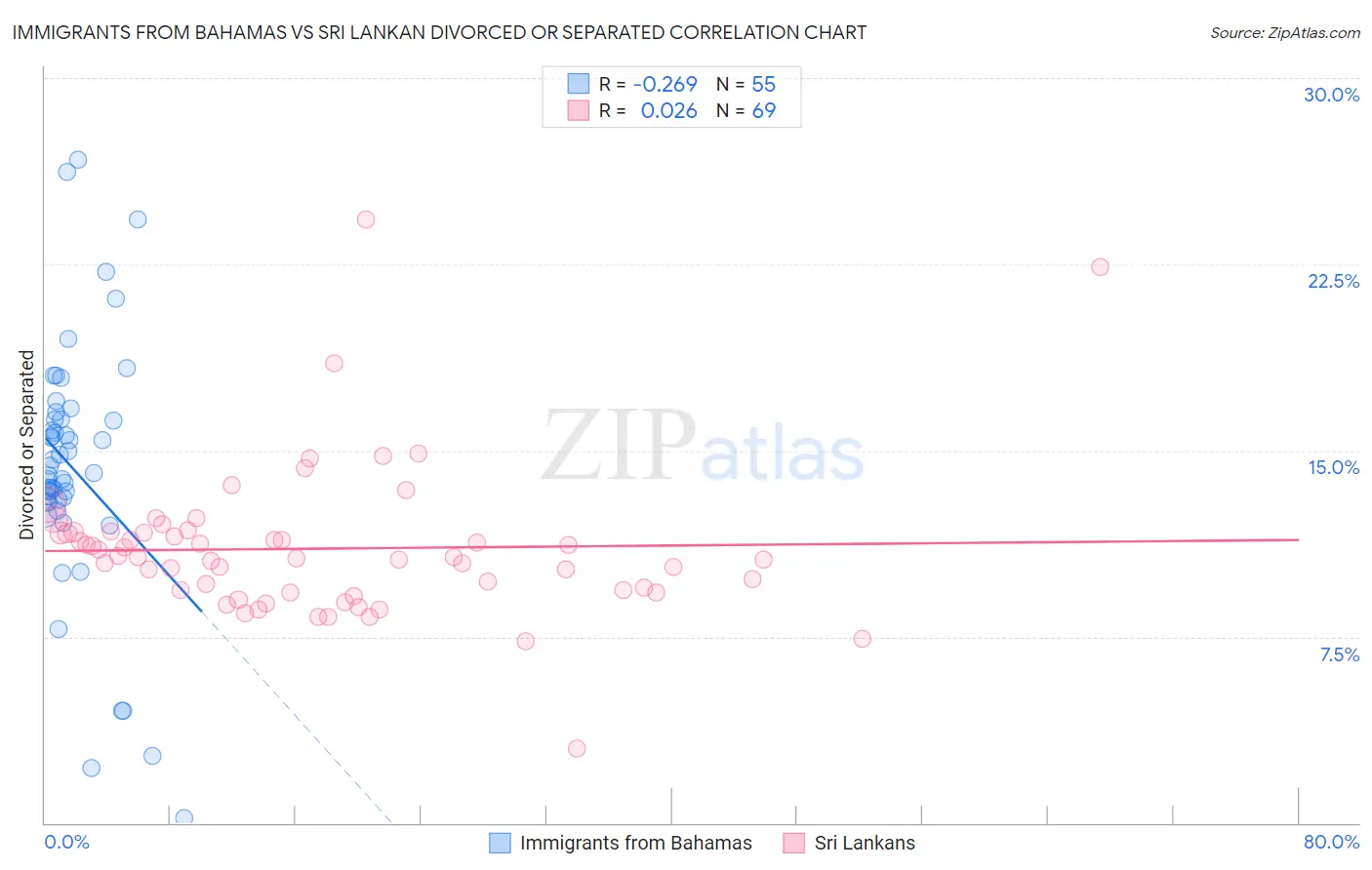 Immigrants from Bahamas vs Sri Lankan Divorced or Separated