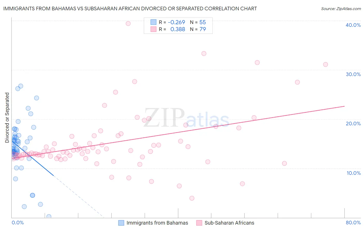 Immigrants from Bahamas vs Subsaharan African Divorced or Separated