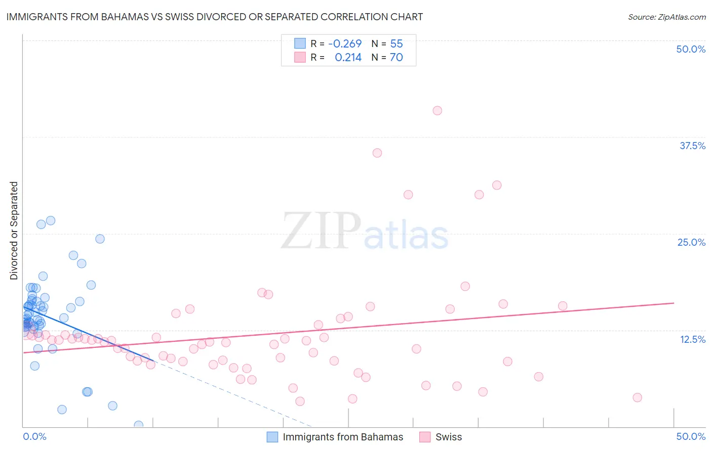 Immigrants from Bahamas vs Swiss Divorced or Separated