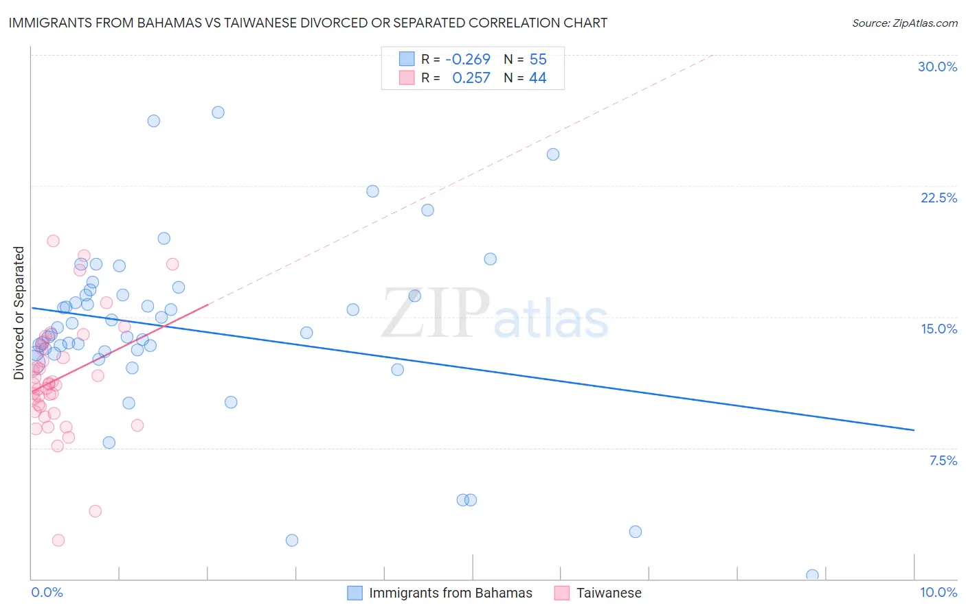 Immigrants from Bahamas vs Taiwanese Divorced or Separated