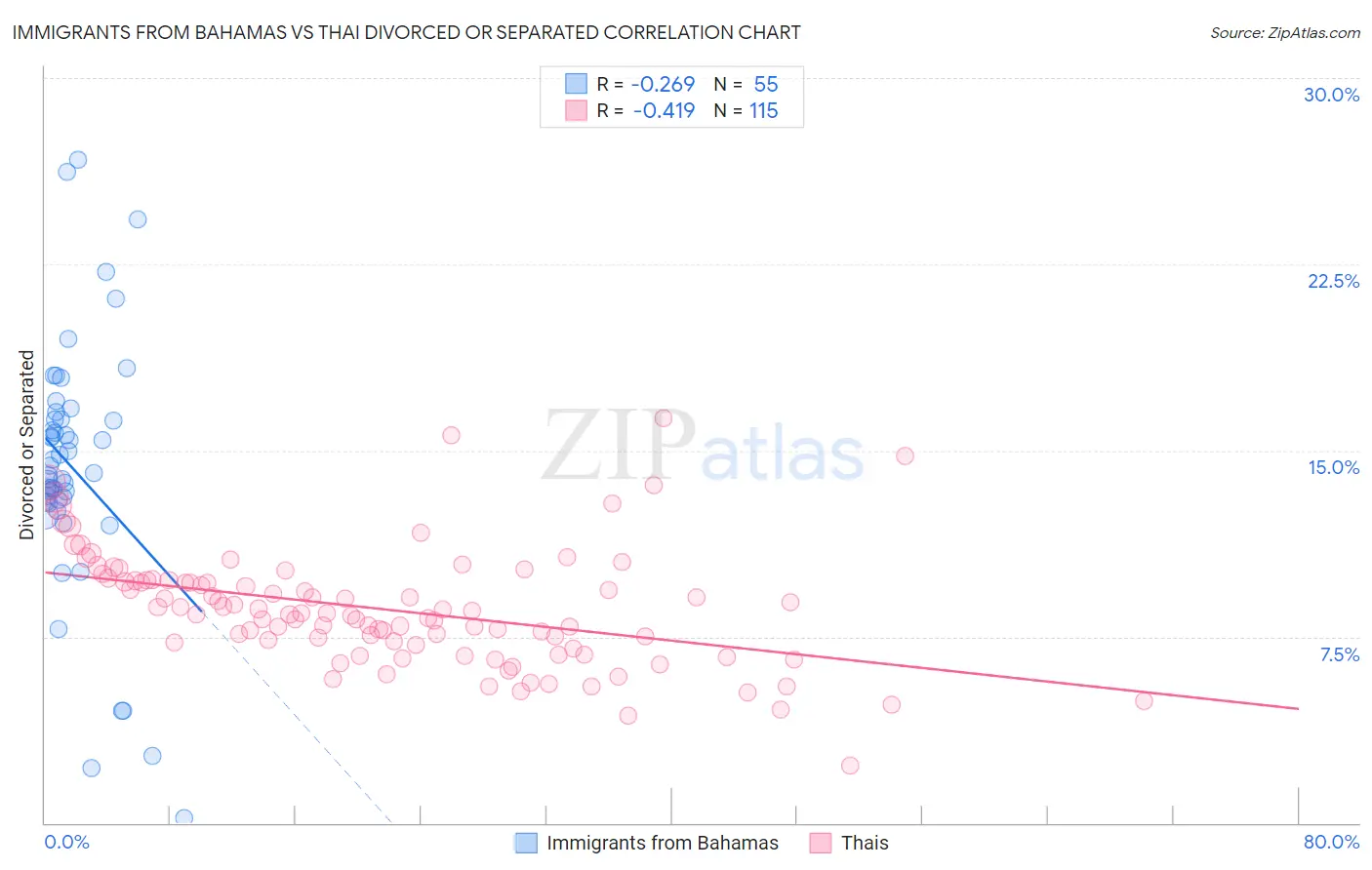 Immigrants from Bahamas vs Thai Divorced or Separated