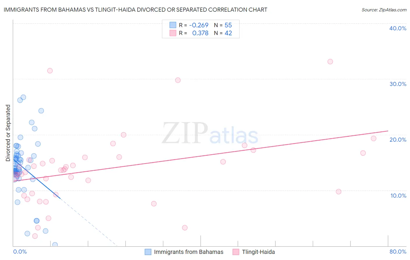 Immigrants from Bahamas vs Tlingit-Haida Divorced or Separated