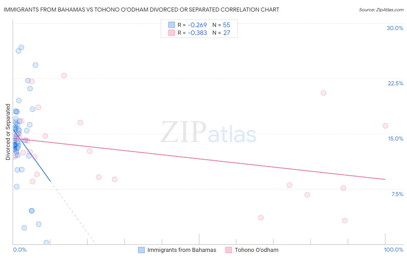 Immigrants from Bahamas vs Tohono O'odham Divorced or Separated