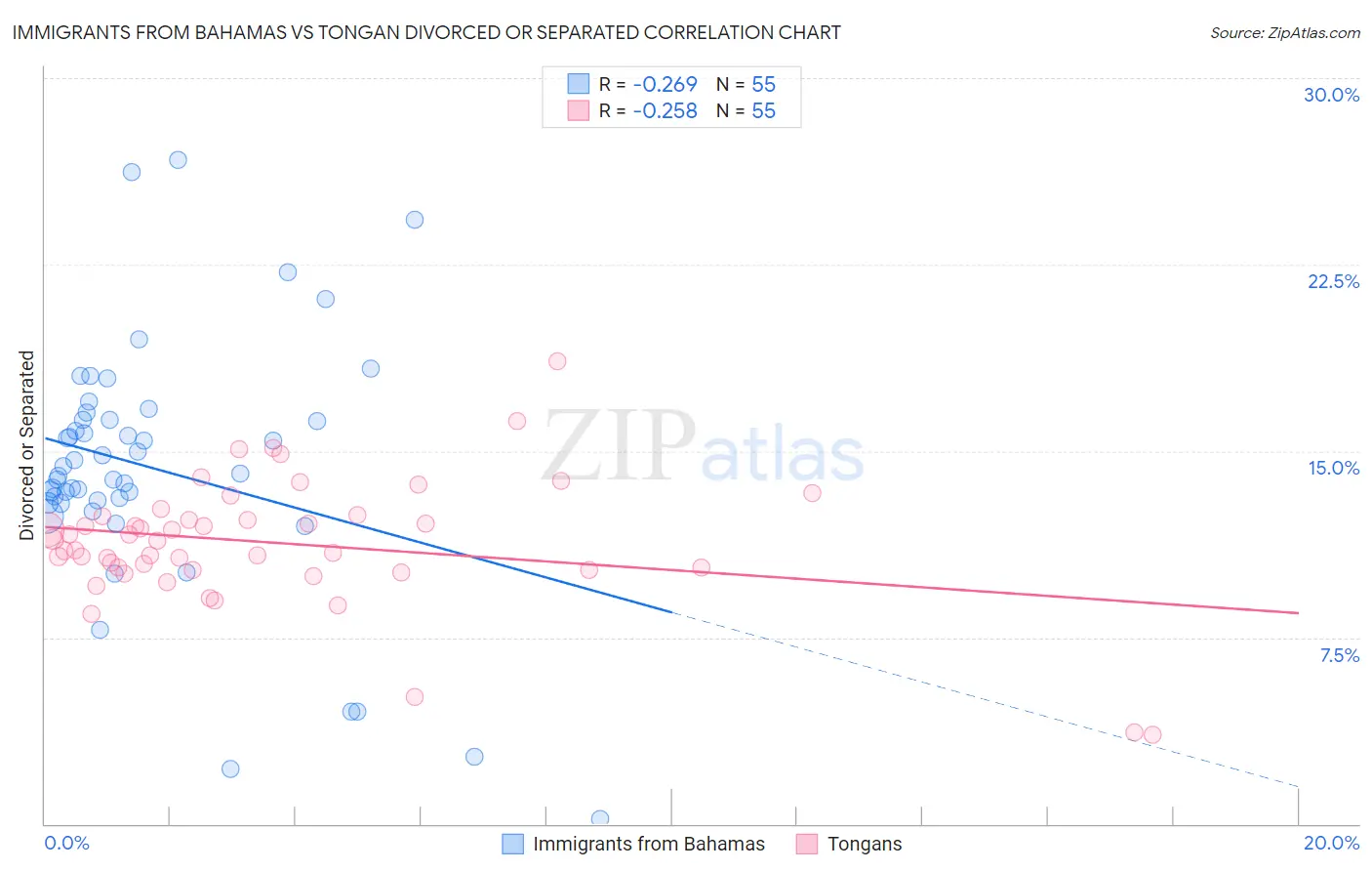 Immigrants from Bahamas vs Tongan Divorced or Separated