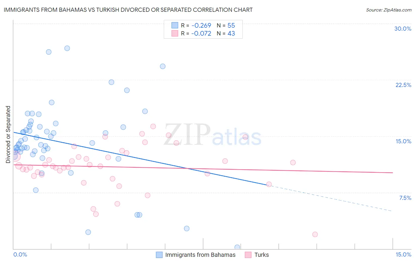 Immigrants from Bahamas vs Turkish Divorced or Separated