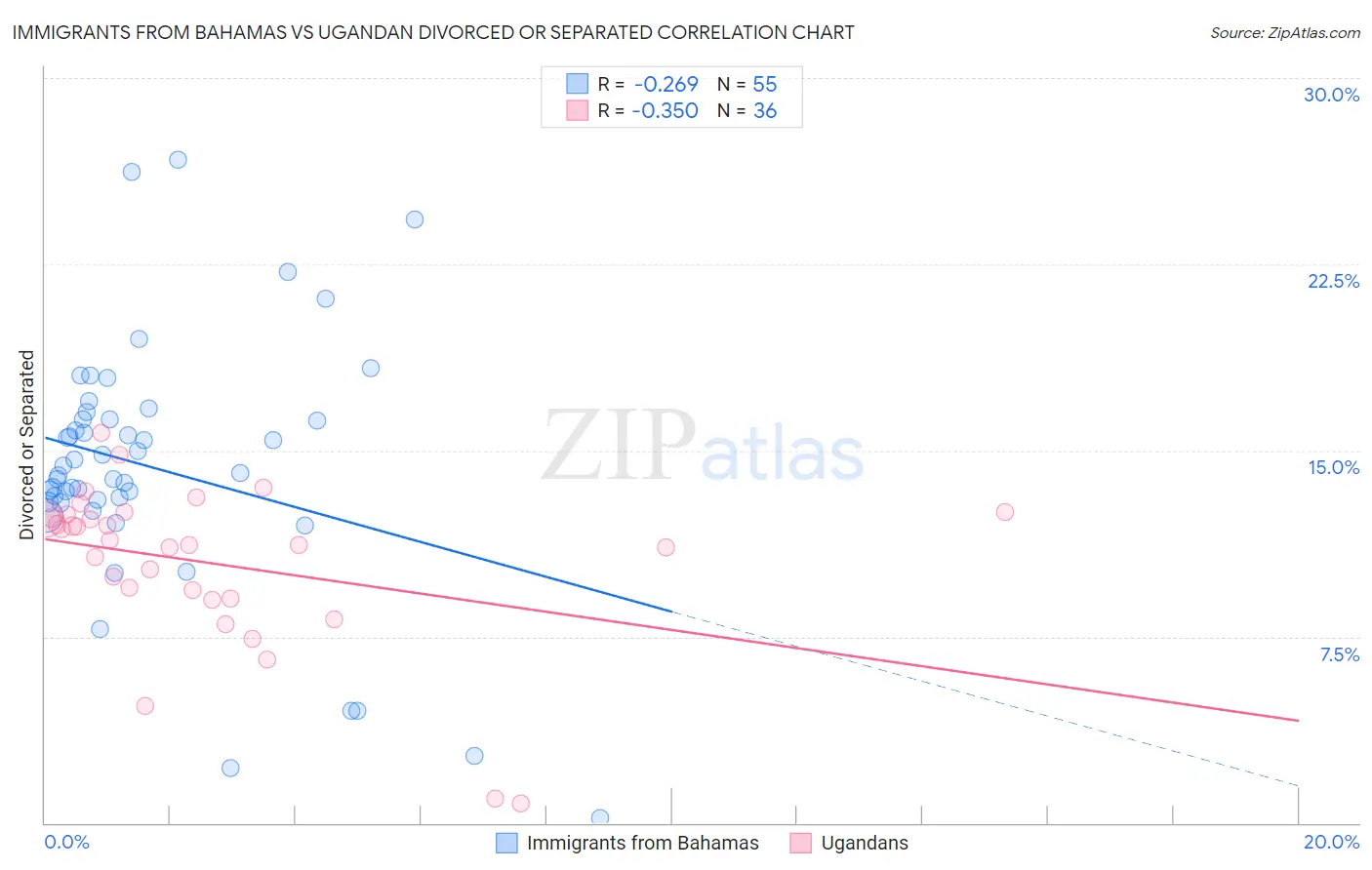 Immigrants from Bahamas vs Ugandan Divorced or Separated