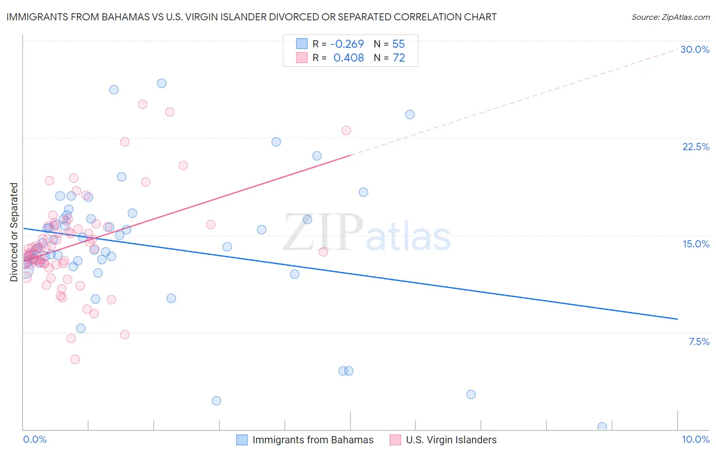 Immigrants from Bahamas vs U.S. Virgin Islander Divorced or Separated