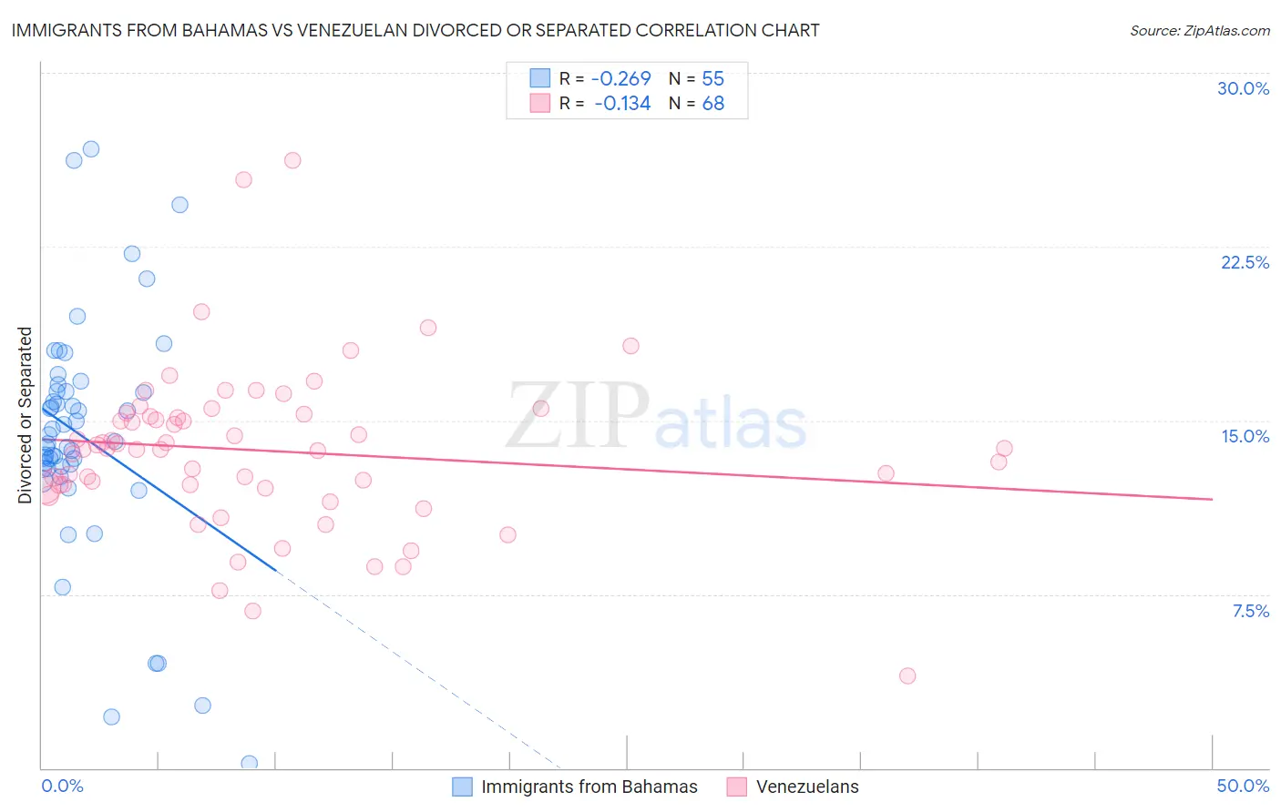 Immigrants from Bahamas vs Venezuelan Divorced or Separated