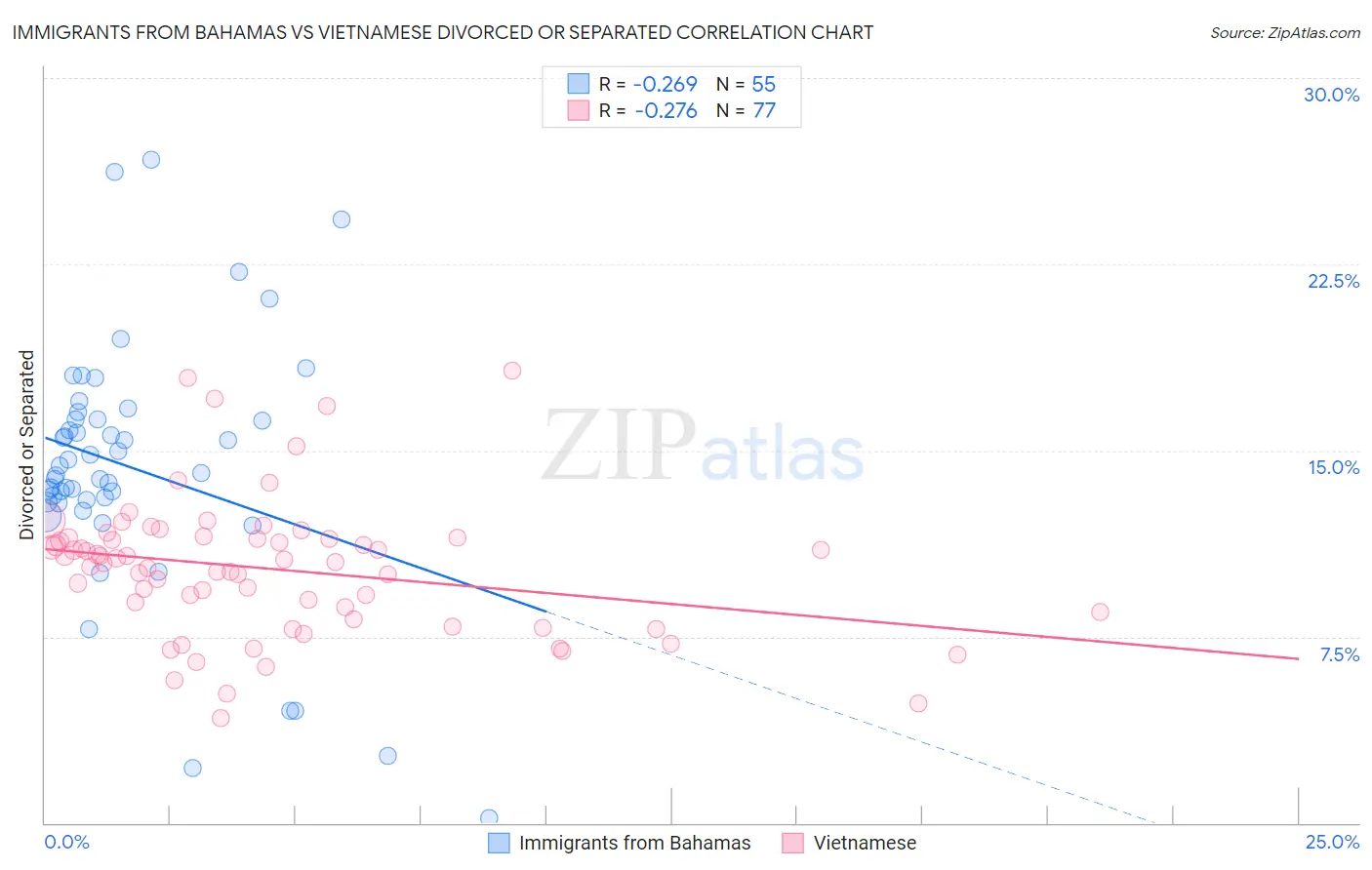 Immigrants from Bahamas vs Vietnamese Divorced or Separated