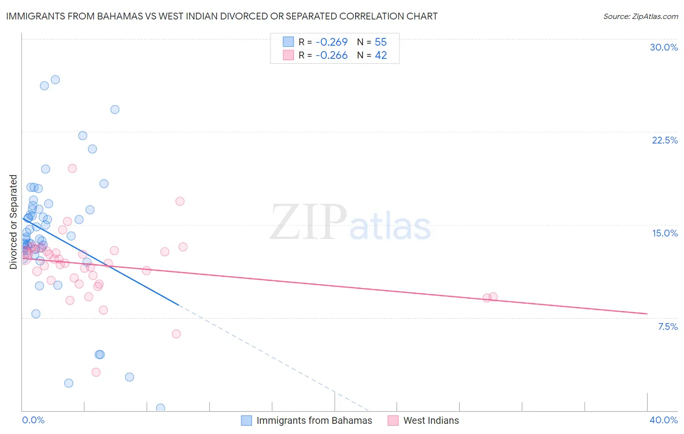 Immigrants from Bahamas vs West Indian Divorced or Separated