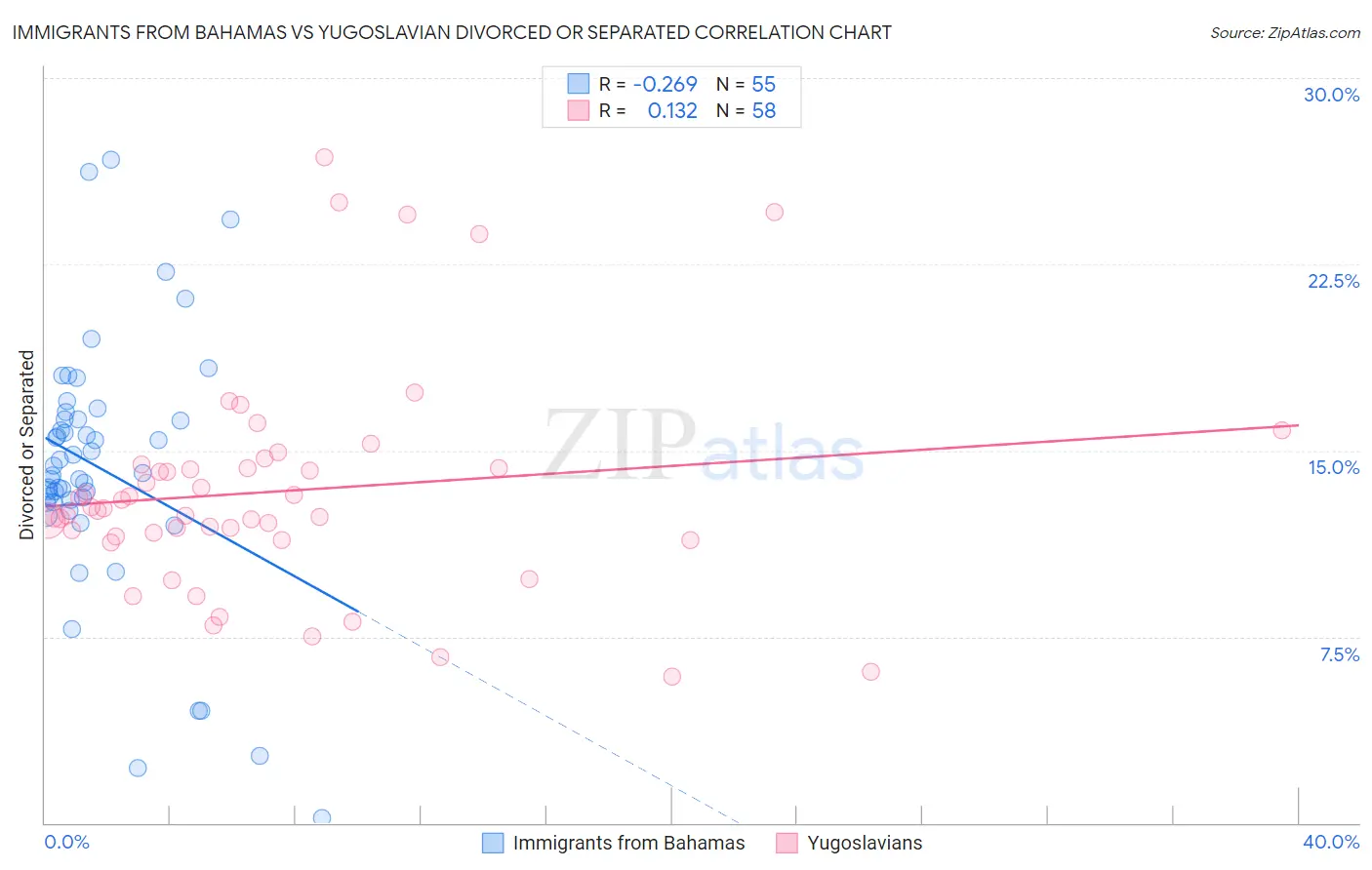 Immigrants from Bahamas vs Yugoslavian Divorced or Separated