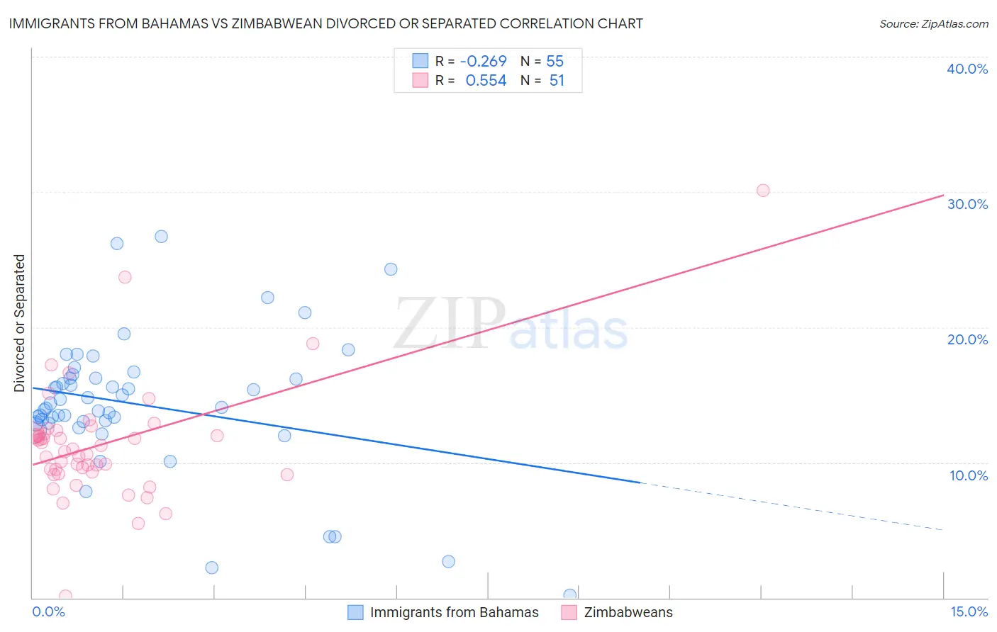 Immigrants from Bahamas vs Zimbabwean Divorced or Separated