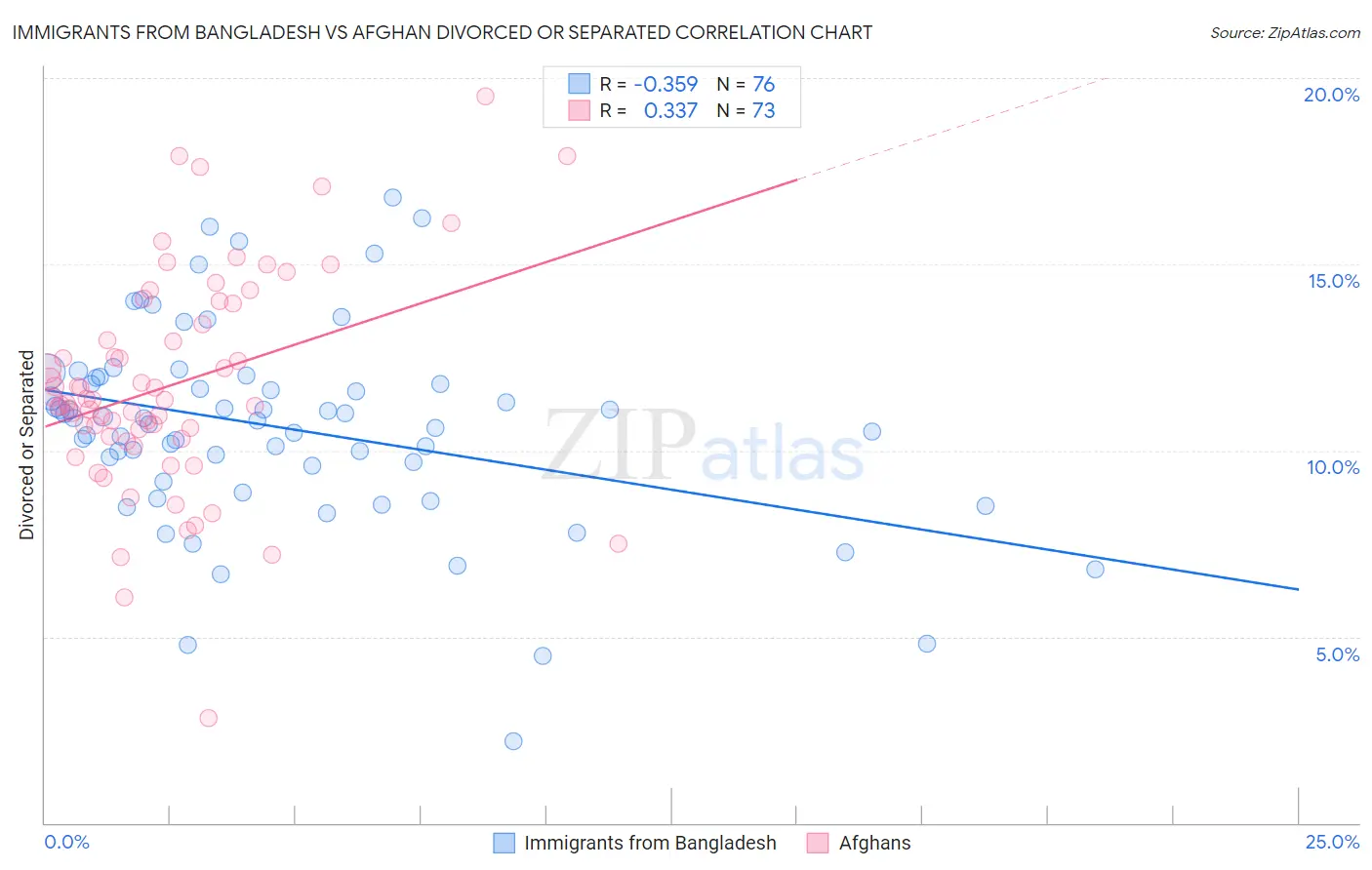 Immigrants from Bangladesh vs Afghan Divorced or Separated