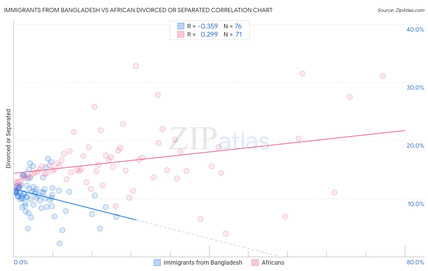 Immigrants from Bangladesh vs African Divorced or Separated