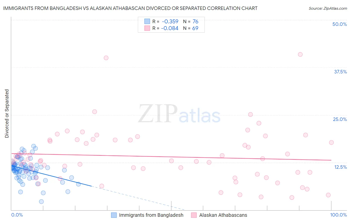 Immigrants from Bangladesh vs Alaskan Athabascan Divorced or Separated