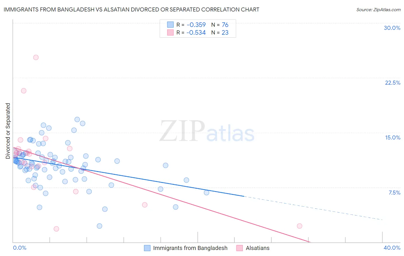 Immigrants from Bangladesh vs Alsatian Divorced or Separated