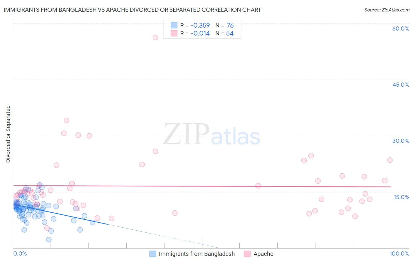Immigrants from Bangladesh vs Apache Divorced or Separated