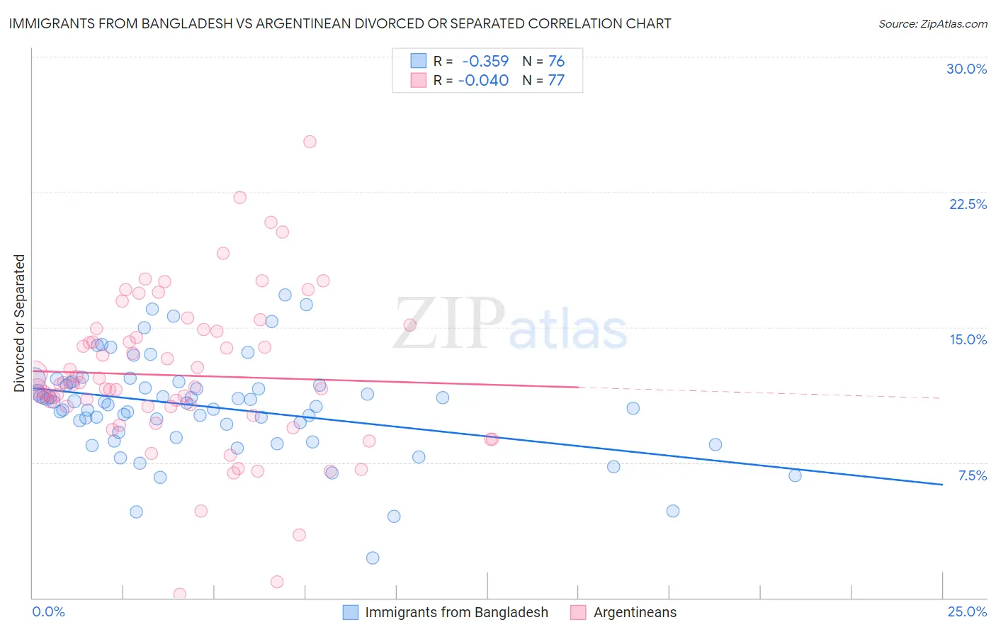 Immigrants from Bangladesh vs Argentinean Divorced or Separated