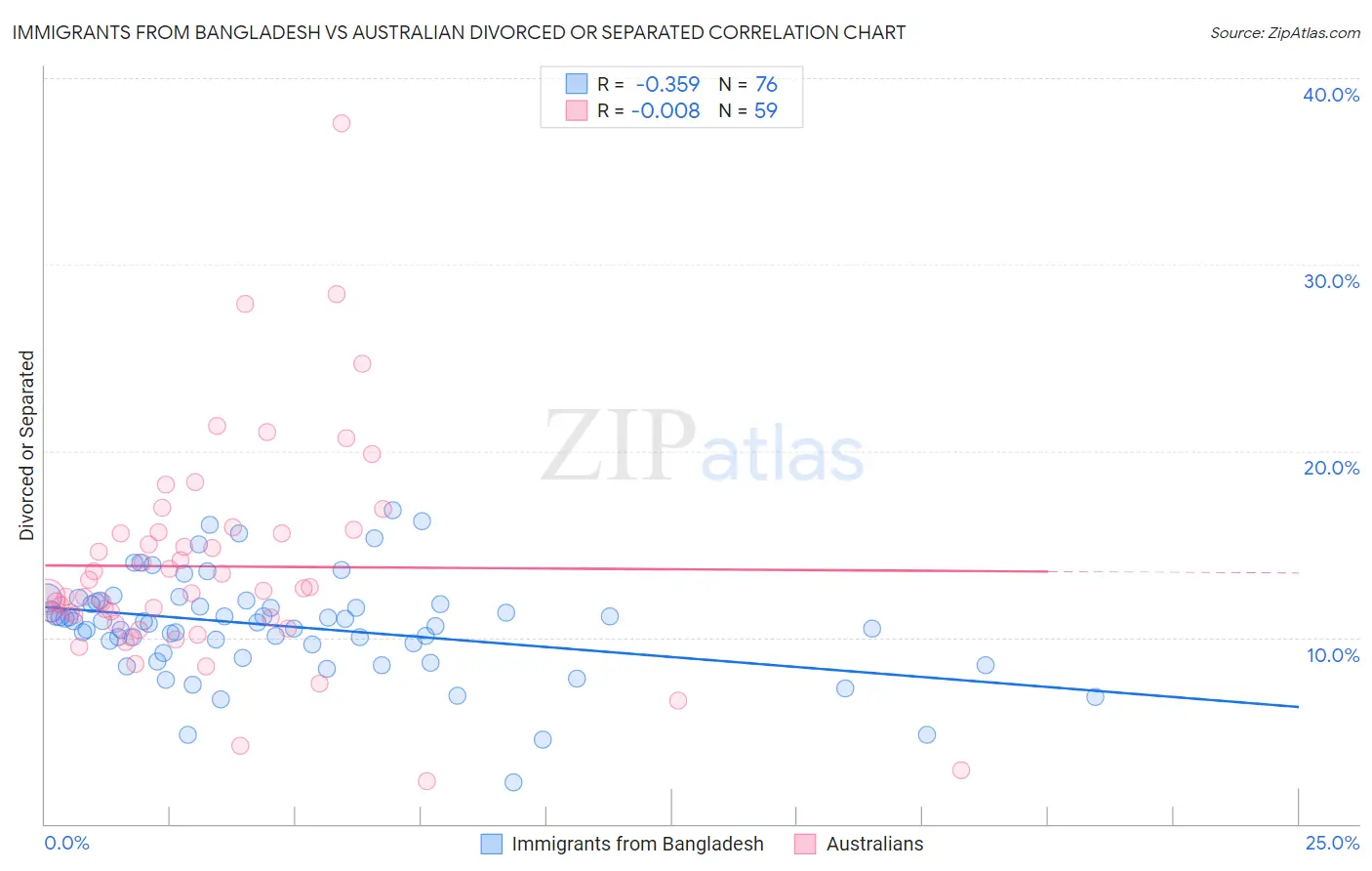 Immigrants from Bangladesh vs Australian Divorced or Separated