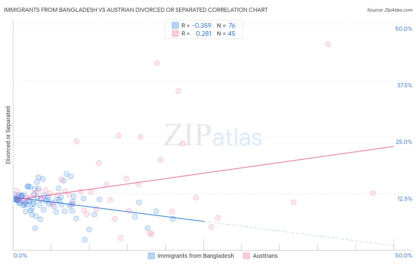 Immigrants from Bangladesh vs Austrian Divorced or Separated