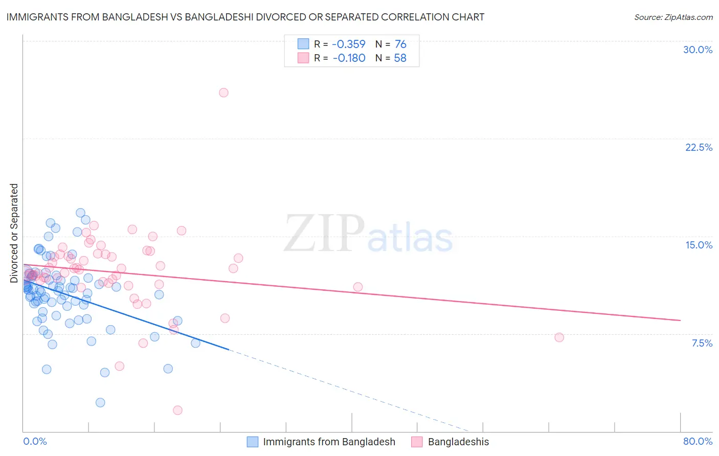 Immigrants from Bangladesh vs Bangladeshi Divorced or Separated