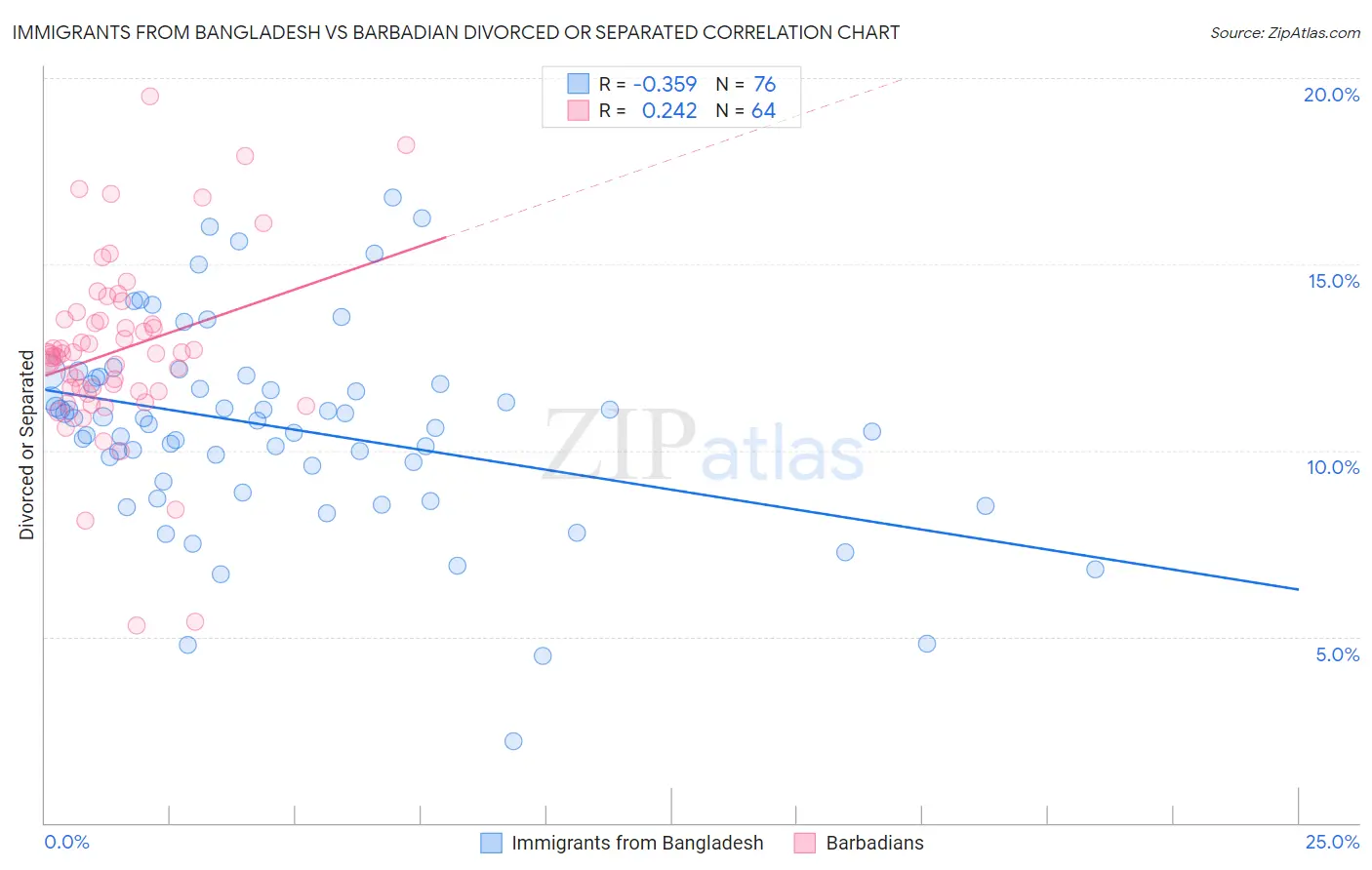 Immigrants from Bangladesh vs Barbadian Divorced or Separated