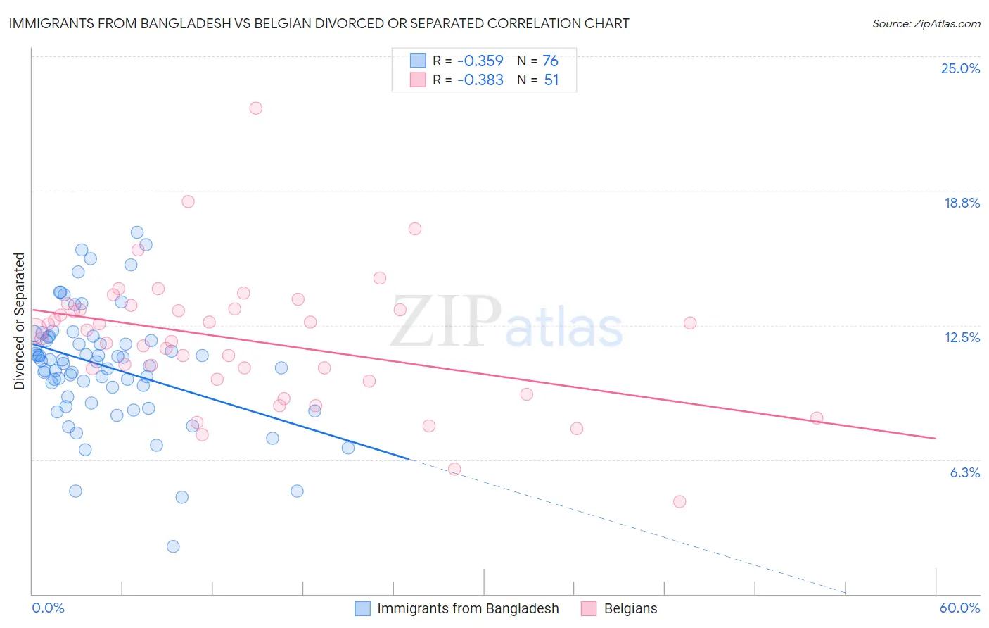 Immigrants from Bangladesh vs Belgian Divorced or Separated