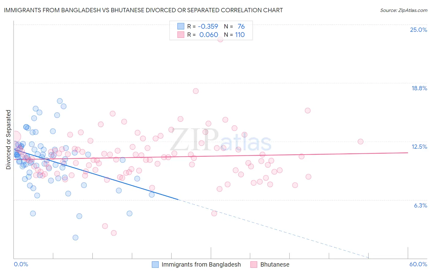 Immigrants from Bangladesh vs Bhutanese Divorced or Separated