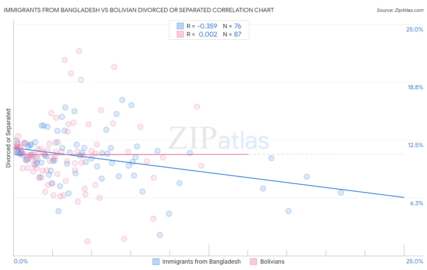 Immigrants from Bangladesh vs Bolivian Divorced or Separated
