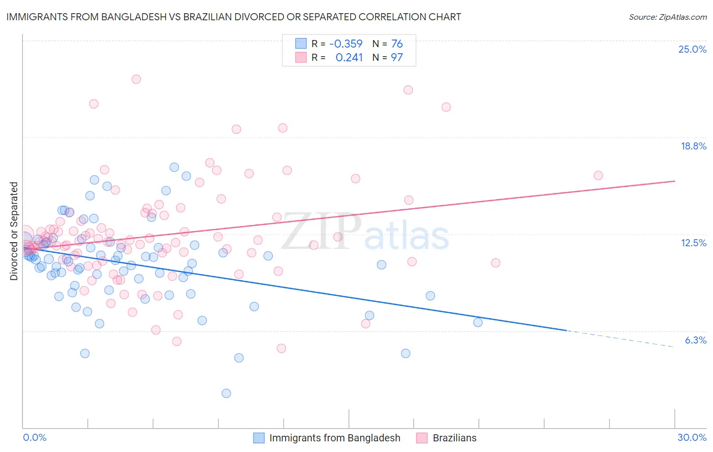Immigrants from Bangladesh vs Brazilian Divorced or Separated
