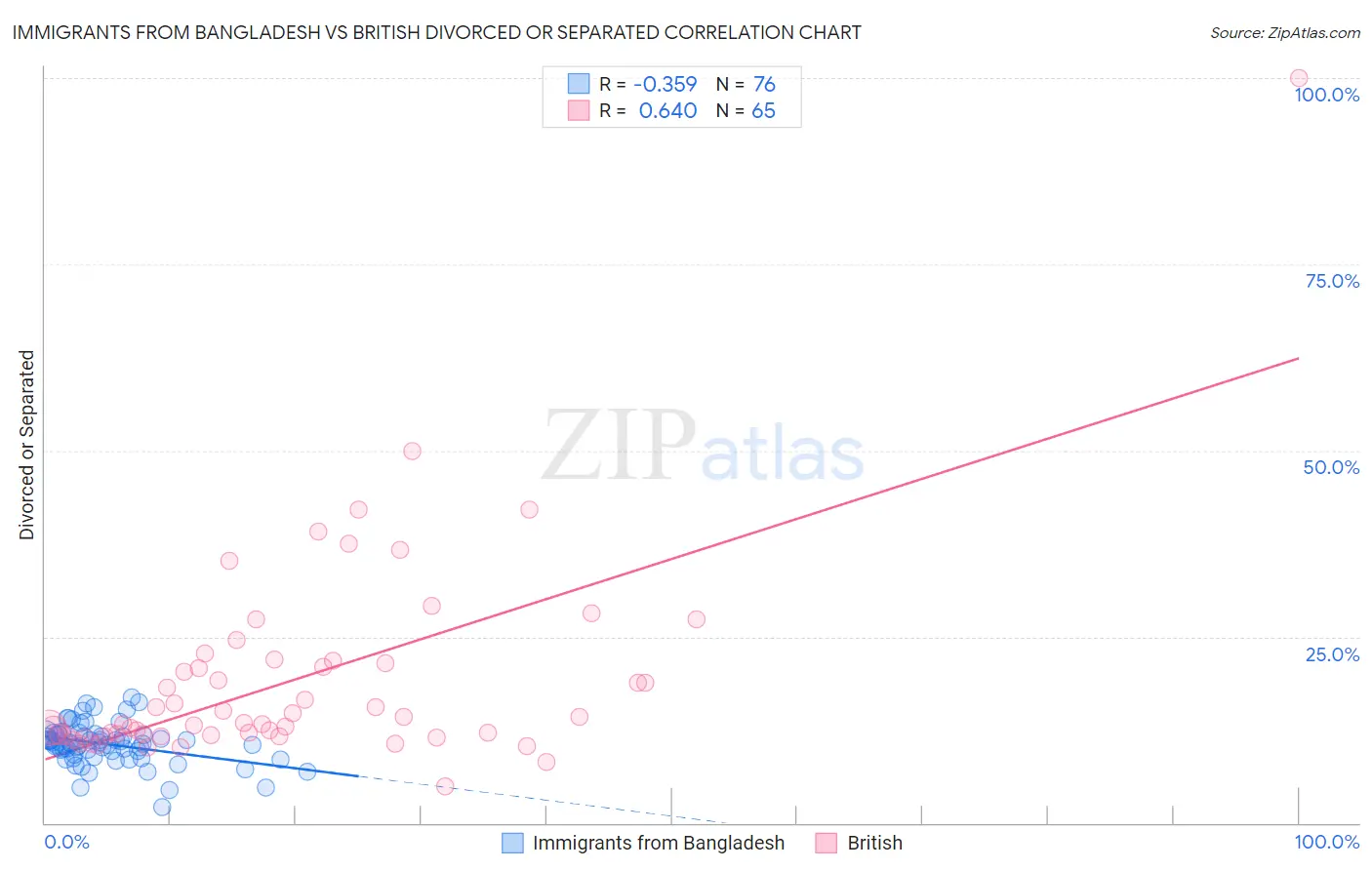 Immigrants from Bangladesh vs British Divorced or Separated