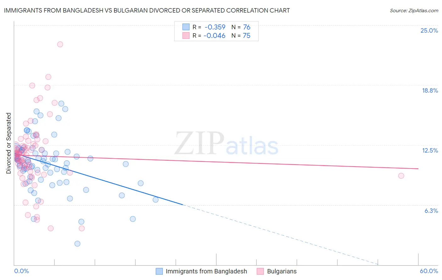 Immigrants from Bangladesh vs Bulgarian Divorced or Separated