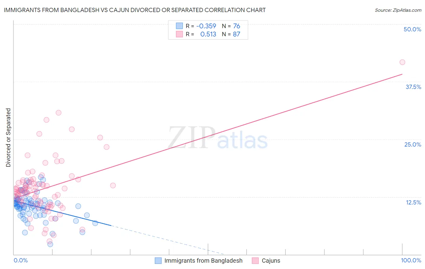 Immigrants from Bangladesh vs Cajun Divorced or Separated