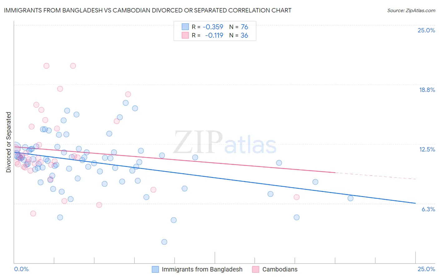 Immigrants from Bangladesh vs Cambodian Divorced or Separated