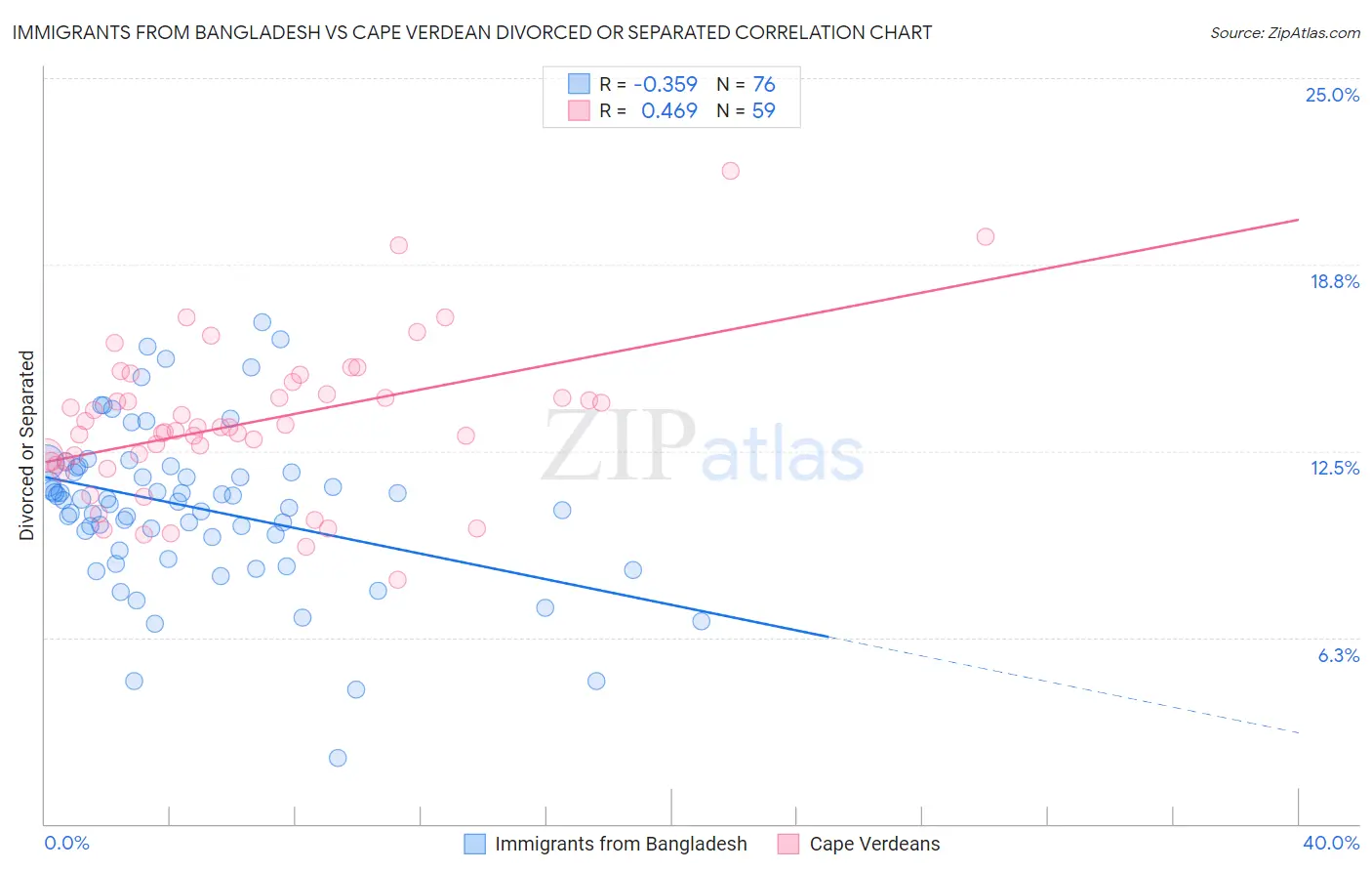 Immigrants from Bangladesh vs Cape Verdean Divorced or Separated