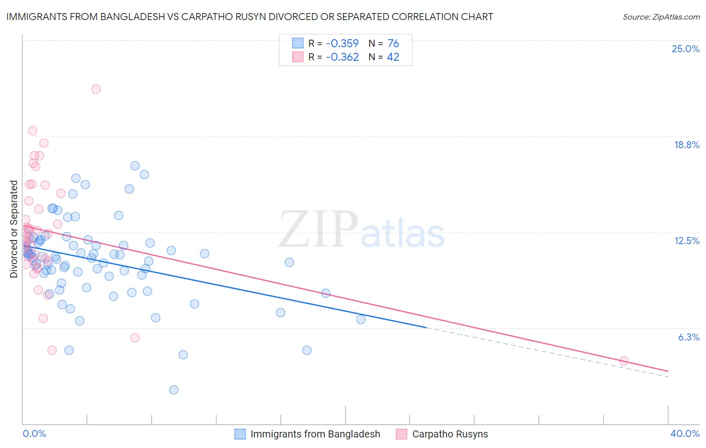 Immigrants from Bangladesh vs Carpatho Rusyn Divorced or Separated