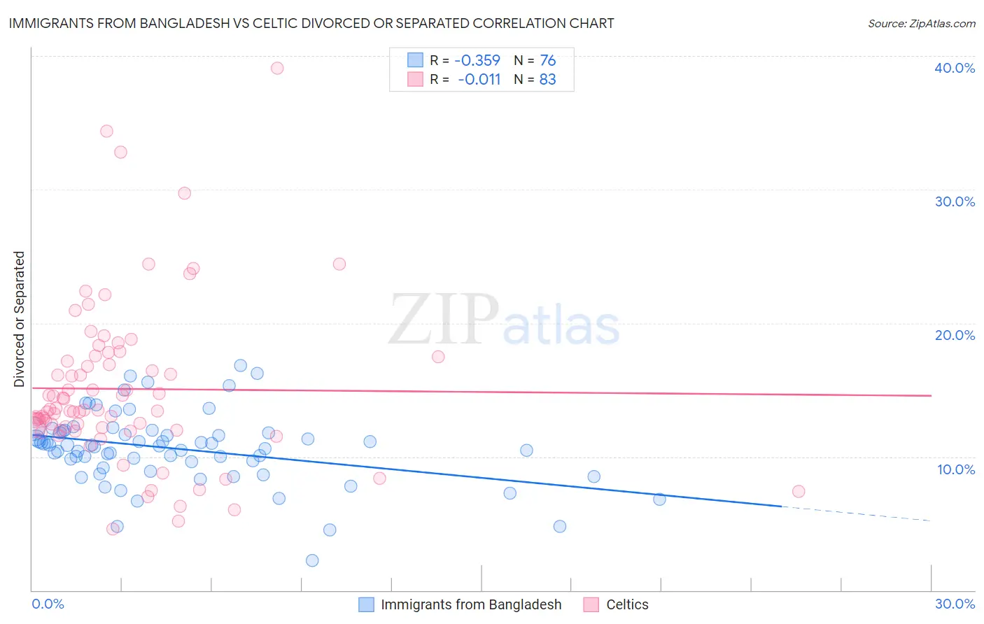 Immigrants from Bangladesh vs Celtic Divorced or Separated