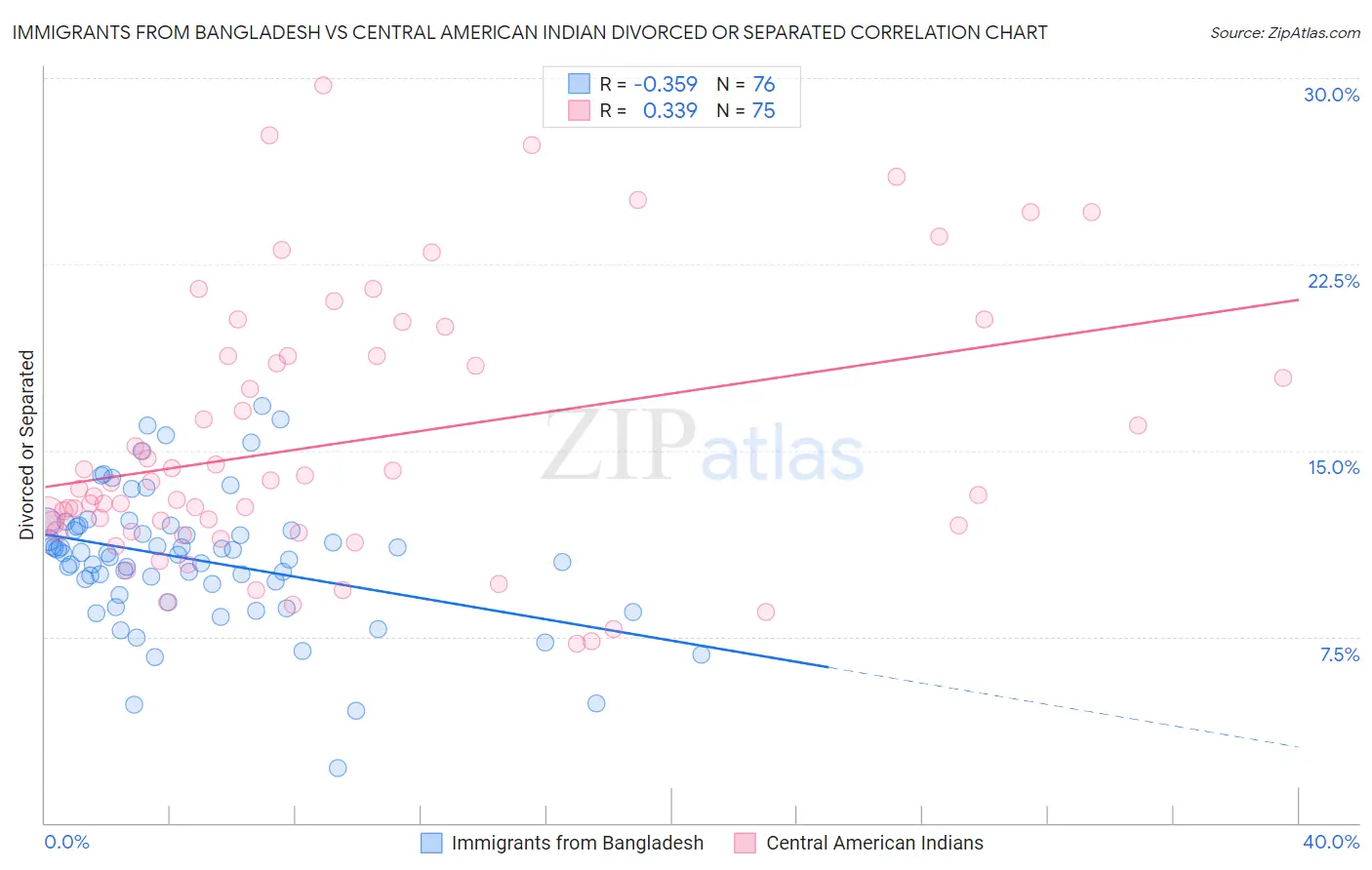 Immigrants from Bangladesh vs Central American Indian Divorced or Separated