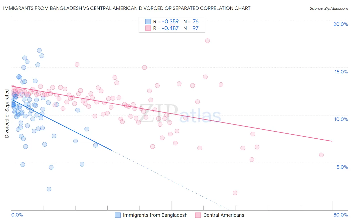 Immigrants from Bangladesh vs Central American Divorced or Separated