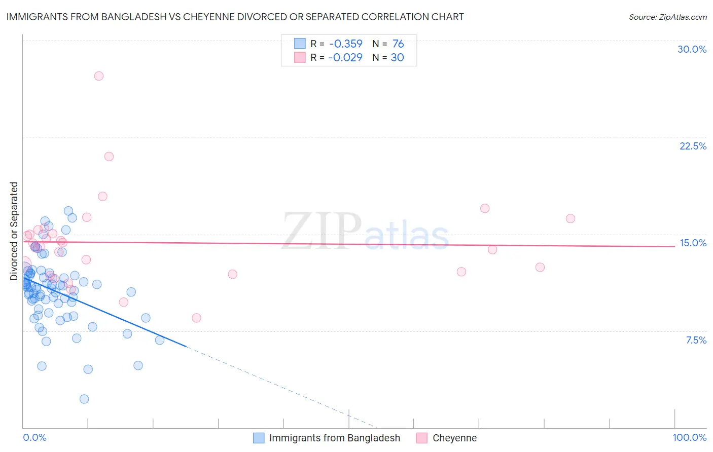 Immigrants from Bangladesh vs Cheyenne Divorced or Separated