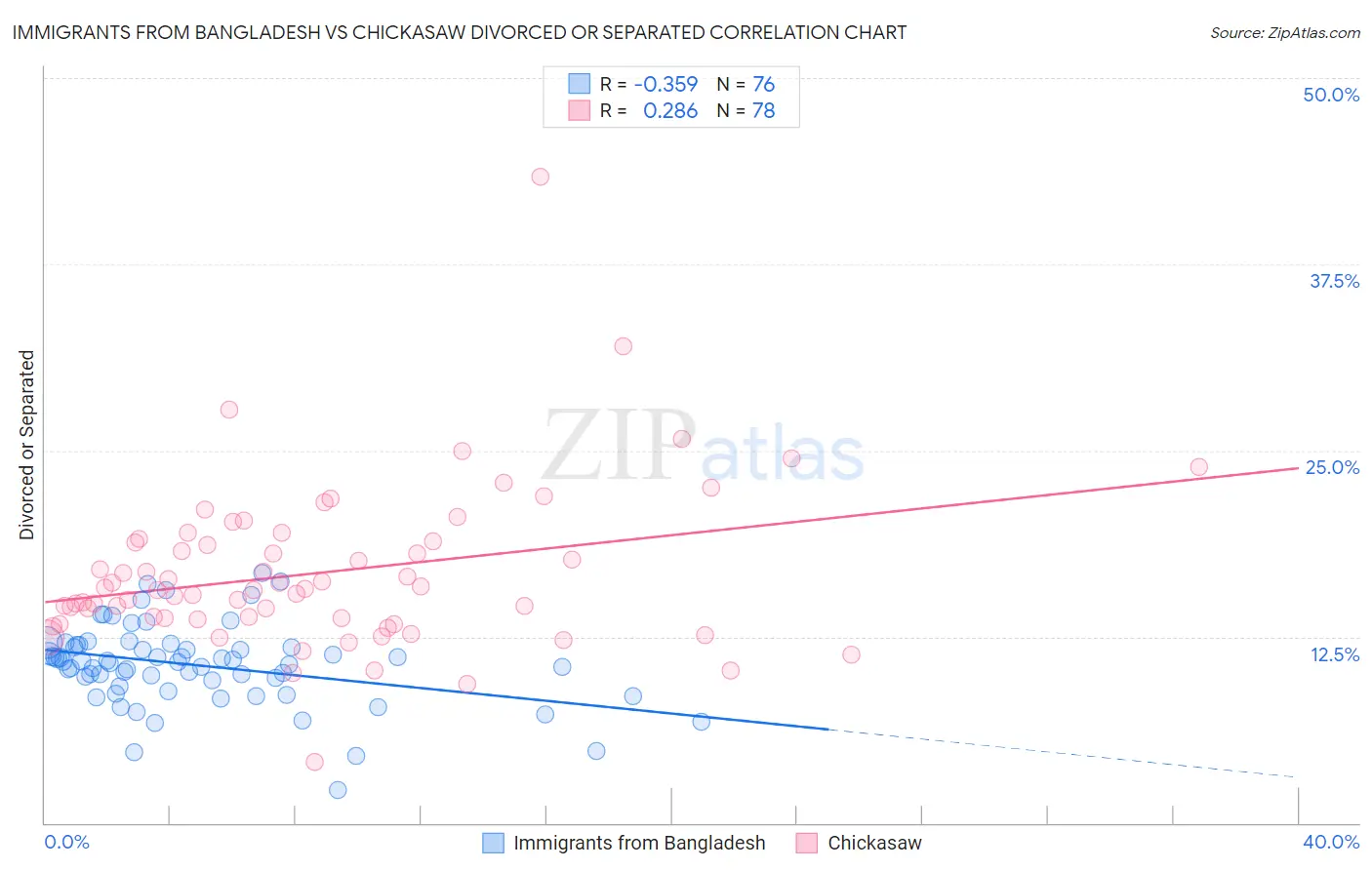 Immigrants from Bangladesh vs Chickasaw Divorced or Separated