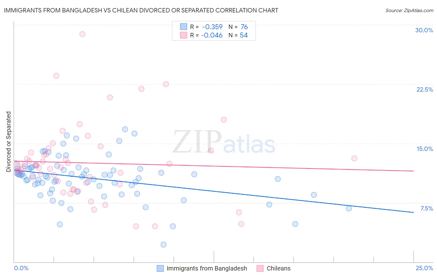 Immigrants from Bangladesh vs Chilean Divorced or Separated