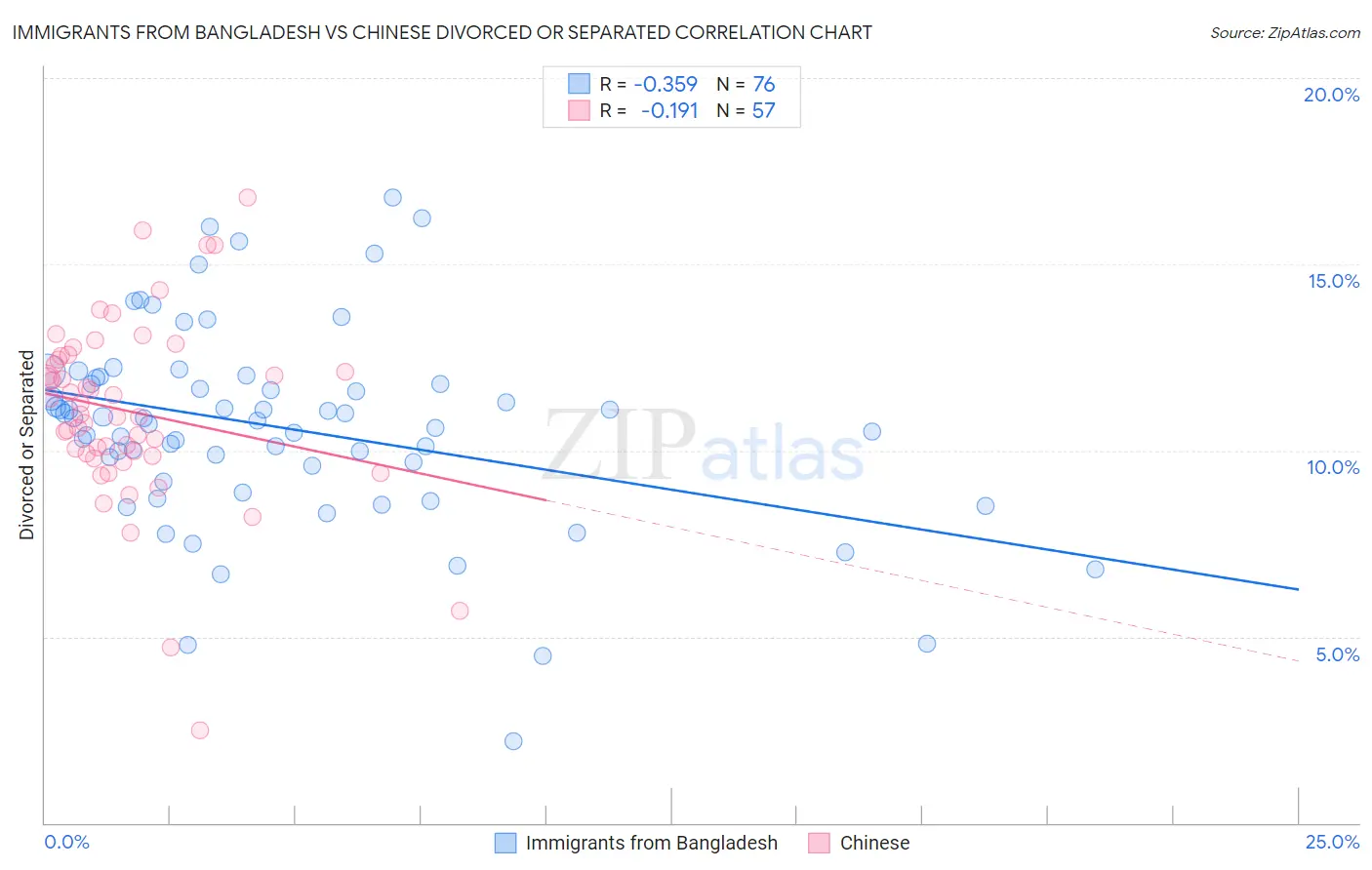 Immigrants from Bangladesh vs Chinese Divorced or Separated