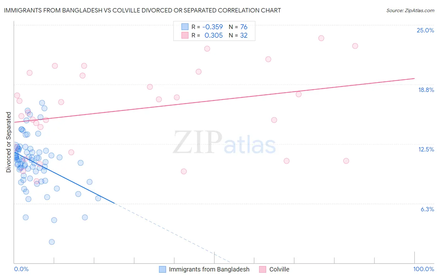 Immigrants from Bangladesh vs Colville Divorced or Separated