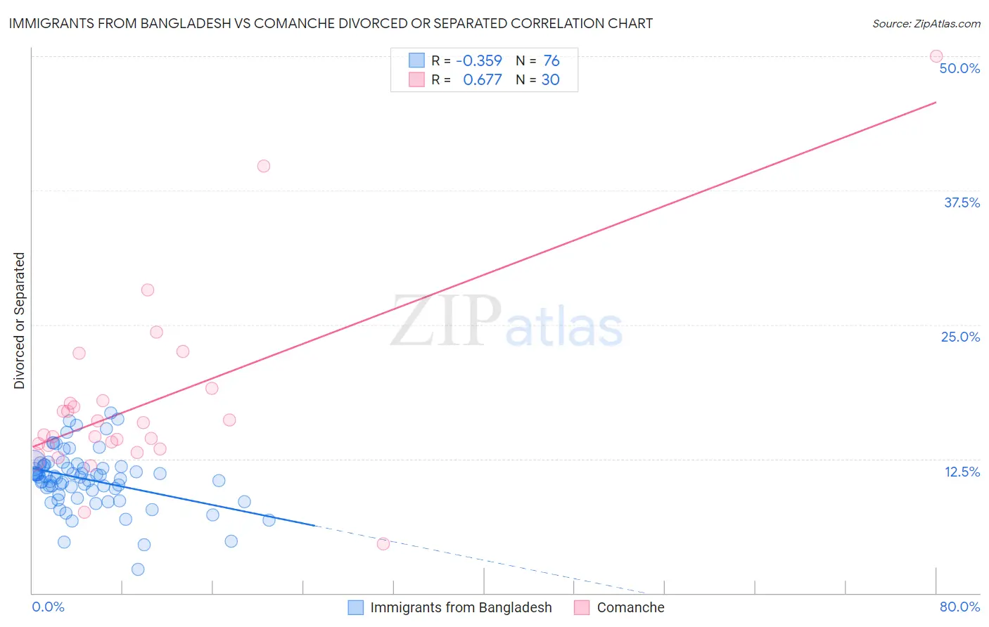Immigrants from Bangladesh vs Comanche Divorced or Separated